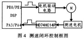 测速闭环控制框图