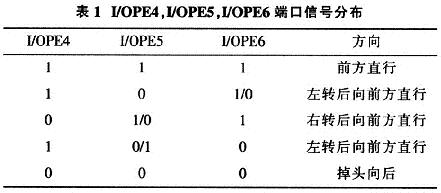 端口信号分布