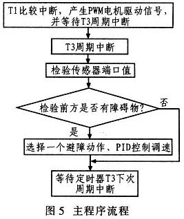 程序流程