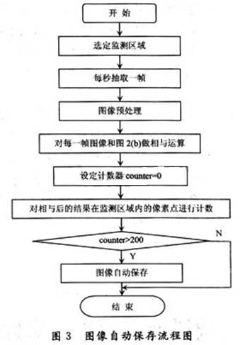 图像自动保存方法流程图