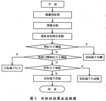 目标识别算法的流程图
