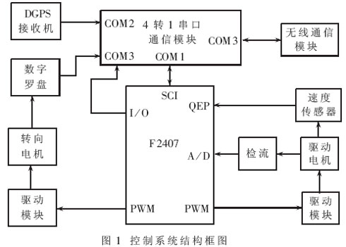 控制系统