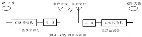 单基站DGPS