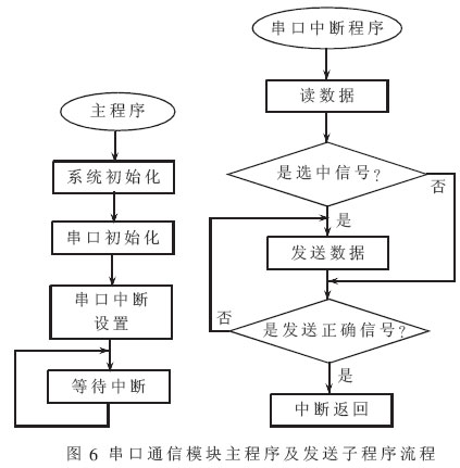 主程序及发送子程序流程图