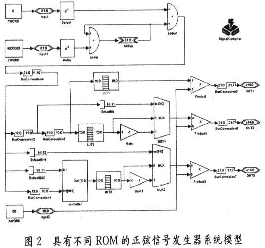 ROM中存储[O，2π]，[0，π]，[O，π／2]区间波形时，用DSP Builder实现正弦信号发生器的系统模型
