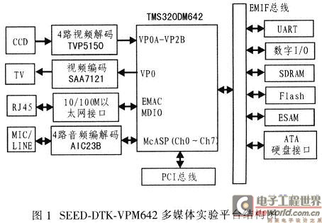 实验平台的整体功能框图