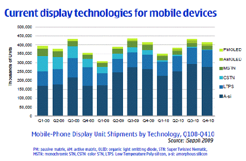 Current display technologies for moblie devices