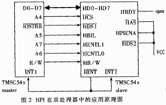 HPI在双处理器中的应用原理图