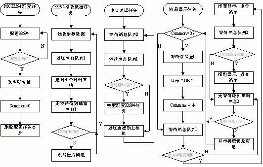 任务流程图