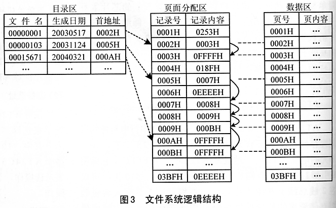 AT24C512中数据的文件系统化管理