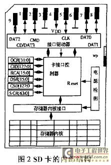 SD卡内部结构