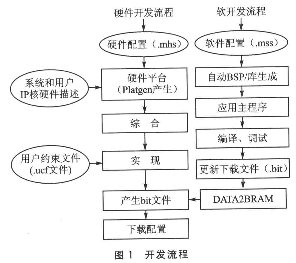 FPGA嵌入式系统 开发过程中的XBD文件设计