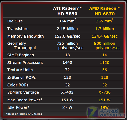 多项细微改进 HD6000架构效率摸底 