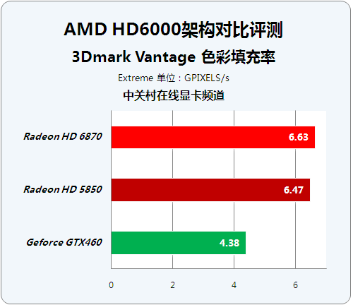 并非老马甲新穿法 HD6000改进性能揭秘 