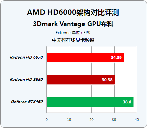 并非老马甲新穿法 HD6000改进性能揭秘 