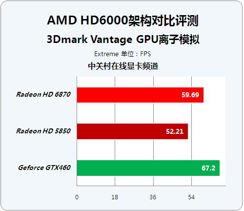 并非老马甲新穿法 HD6000改进性能揭秘 