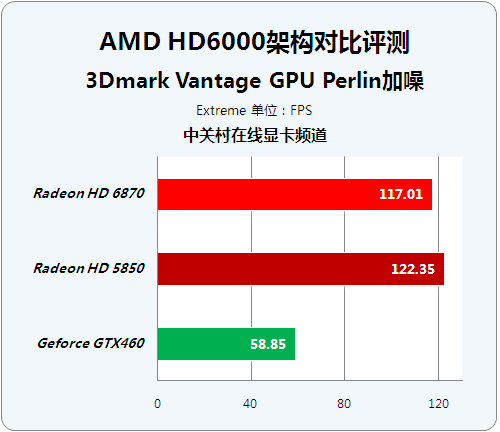 并非老马甲新穿法 HD6000改进性能揭秘 