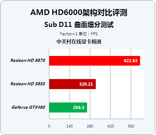 并非老马甲新穿法 HD6000改进性能揭秘 