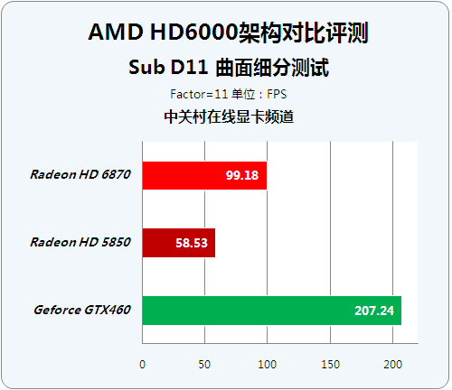 并非老马甲新穿法 HD6000改进性能揭秘 