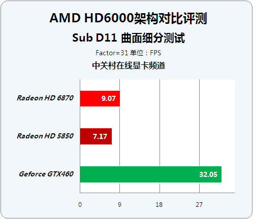 并非老马甲新穿法 HD6000改进性能揭秘 