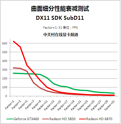 并非老马甲新穿法 HD6000改进性能揭秘 