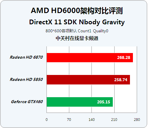 并非老马甲新穿法 HD6000改进性能揭秘 