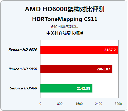 并非老马甲新穿法 HD6000改进性能揭秘 