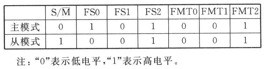 PCM4204的引脚配置