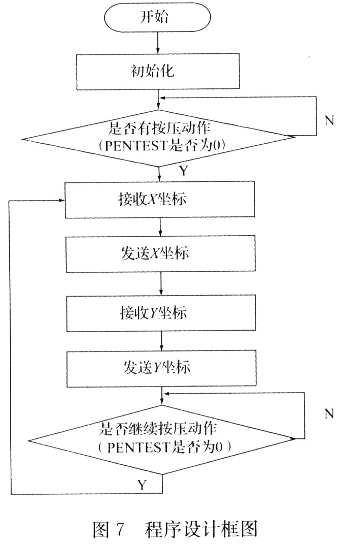 程序设计框图