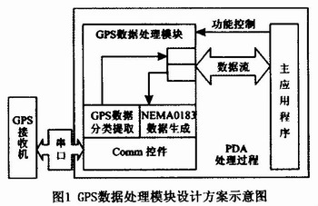 GPS数据处理模块设计方案示意图