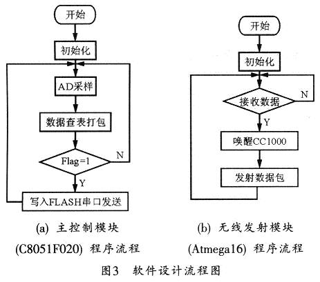 系统软件模块流程图