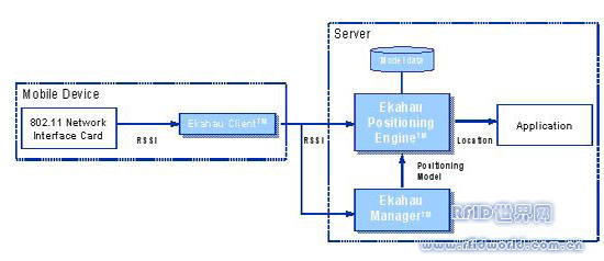 Ekahau 基于Wi-Fi的资产和人员实时定位管理系统(RTLS) 