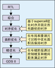 图3：从RTL到GDSⅡ实现的主要步骤。
