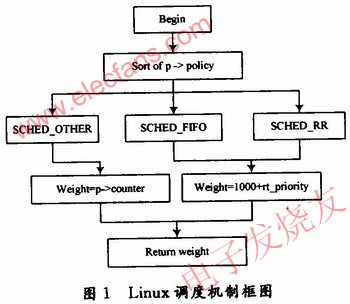 Linux调度机制框图 www.elecfans.com