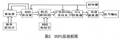 基本的DDFS结构框图