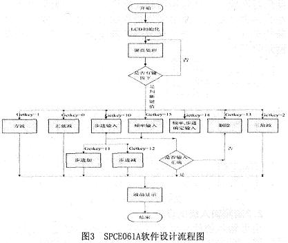 单片机软件设计