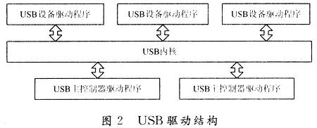 USB驱动结构