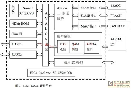 虚线框内硬件部分均是在 FPGA内实现