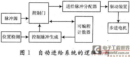 自动进给系统的逻辑框图