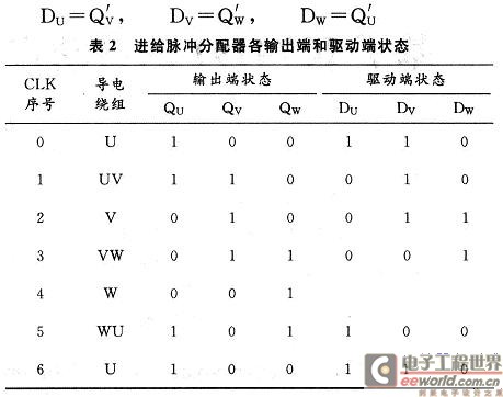 进给脉冲分配器各输出端和驱动端状态