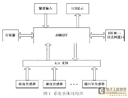 系统结构