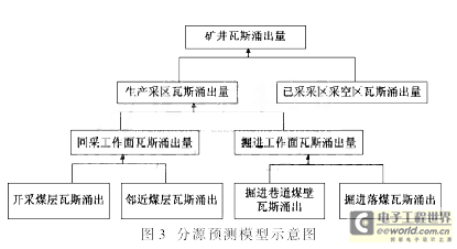 分源法建立数学模型