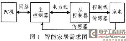 智能家居需求图