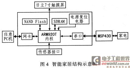 智能家居系统结构