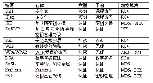 表2：常用加密协议。