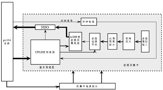 总结构框图