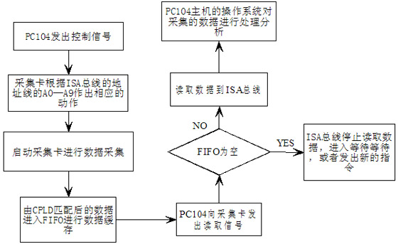 系统工作流程