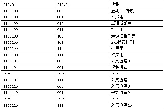 数据采集卡的地址分配及译码