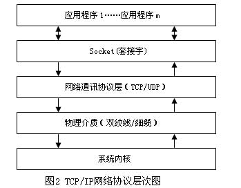 TCP/IP 网络协议层次图