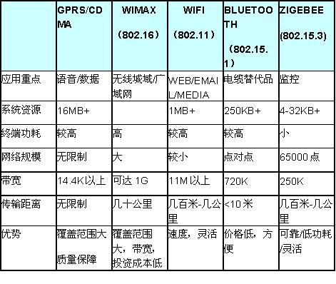 Zigbee与其它技术的简单比较